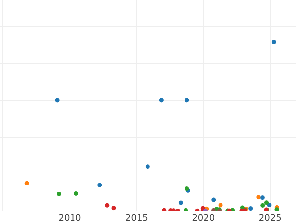 Auction sales chart Denga (1/2 Kopek) 1797 АМ -  Coin Value - Russia, Paul I
