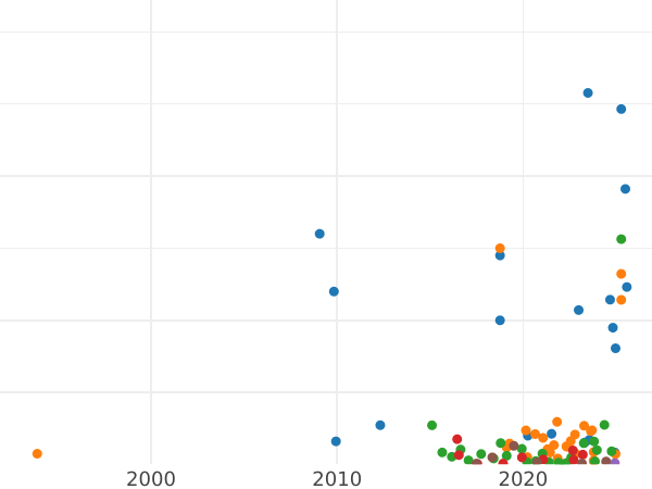 Auction sales chart Polushka (1/4 Kopek) 1797 АМ -  Coin Value - Russia, Paul I