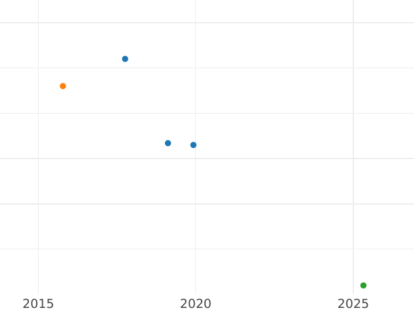 Auction sales chart Denga (1/2 Kopek) 1798 АМ - Coin Value - Russia, Paul I