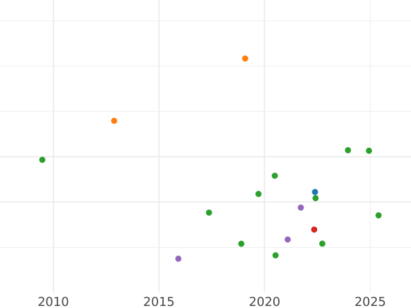 Gráfico de ventas en subastas 5 rublos 1771 СПБ "Tipo San Petersburgo, sin bufanda" - valor de la moneda de oro - Rusia, Catalina II