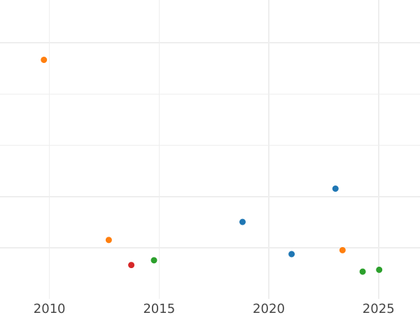 График аукционных продаж 5 рублей 1772 года СПБ "Петербургский тип, без шарфа" - цена золотой монеты - Россия, Екатерина II