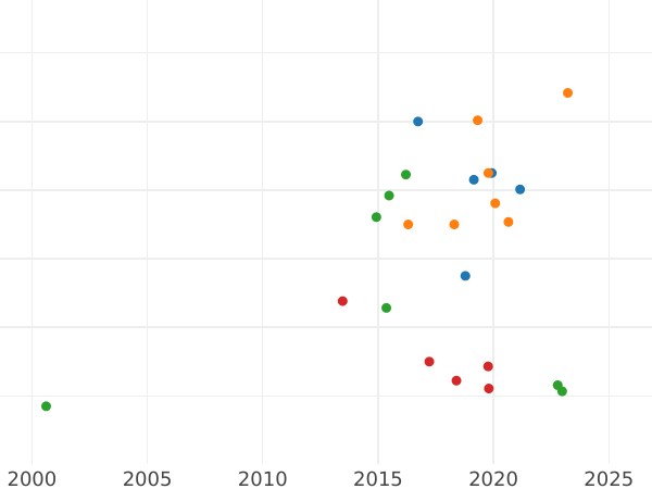 Auktionsverkaufs-Diagramm 5 Rubel 1773 СПБ "Petersburger Typ ohne Schal" - Goldmünze Wert - Rußland, Katharina II