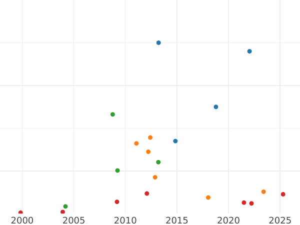 Wykres sprzedaży aukcyjnej 5 rubli 1774 СПБ "Typ Petersburski, bez szalika na szyi" - cena złotej monety - Rosja, Katarzyna II