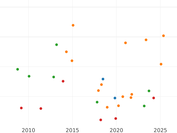 График аукционных продаж 5 рублей 1776 года СПБ "Петербургский тип, без шарфа" - цена золотой монеты - Россия, Екатерина II