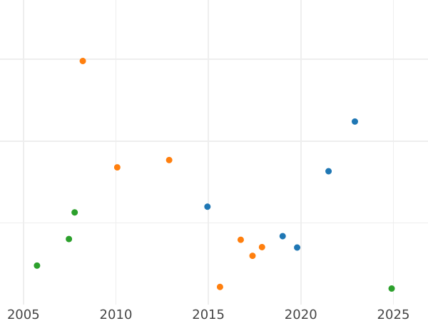 График аукционных продаж 5 рублей 1778 года СПБ - цена золотой монеты - Россия, Екатерина II
