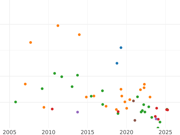 Wykres sprzedaży aukcyjnej 5 rubli 1781 СПБ - cena złotej monety - Rosja, Katarzyna II