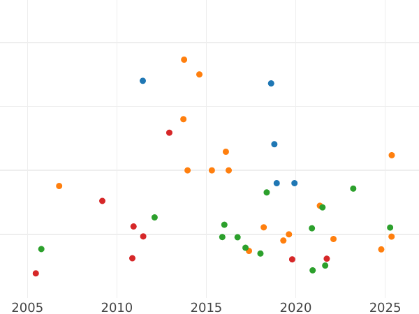 Auction sales chart 5 Roubles 1782 СПБ - Gold Coin Value - Russia, Catherine II
