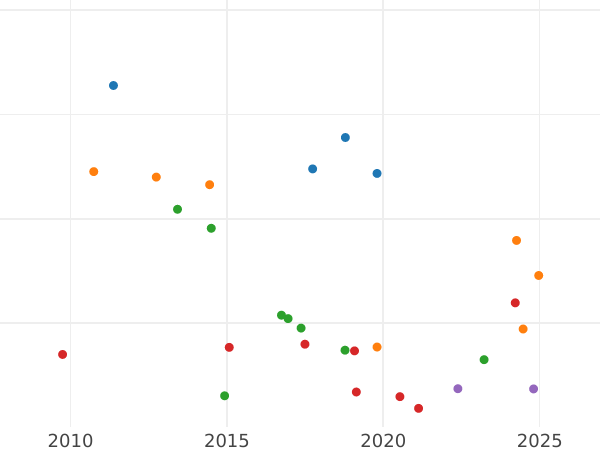 График аукционных продаж 5 рублей 1783 года СПБ - цена золотой монеты - Россия, Екатерина II