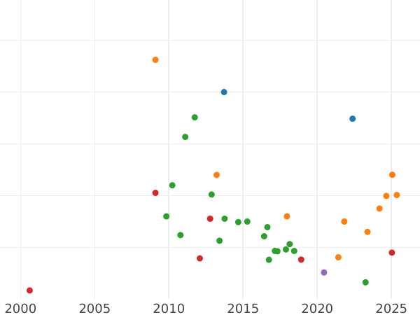 Wykres sprzedaży aukcyjnej 5 rubli 1785 СПБ - cena złotej monety - Rosja, Katarzyna II