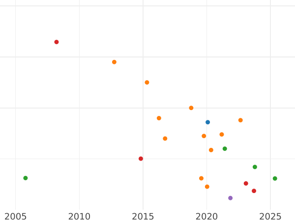 Wykres sprzedaży aukcyjnej 5 rubli 1786 СПБ - cena złotej monety - Rosja, Katarzyna II