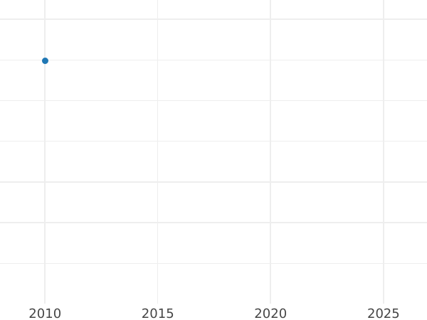 Gráfico de ventas en subastas 5 rublos 1788 СПБ - valor de la moneda de oro - Rusia, Catalina II