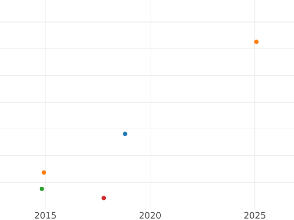 График аукционных продаж 5 рублей 1789 года СПБ - цена золотой монеты - Россия, Екатерина II
