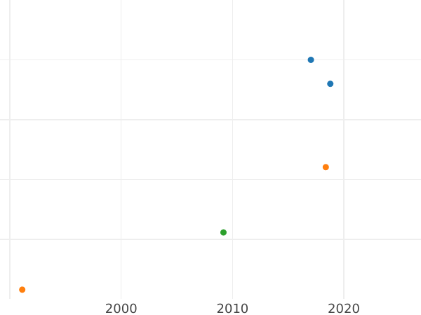 Auktionsverkaufs-Diagramm 5 Rubel 1791 СПБ - Goldmünze Wert - Rußland, Katharina II