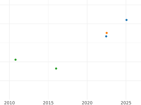 График аукционных продаж 5 рублей 1792 года СПБ - цена золотой монеты - Россия, Екатерина II