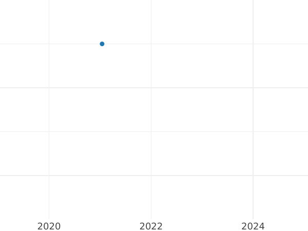 Auction sales chart 5 Roubles 1794 СПБ - Gold Coin Value - Russia, Catherine II