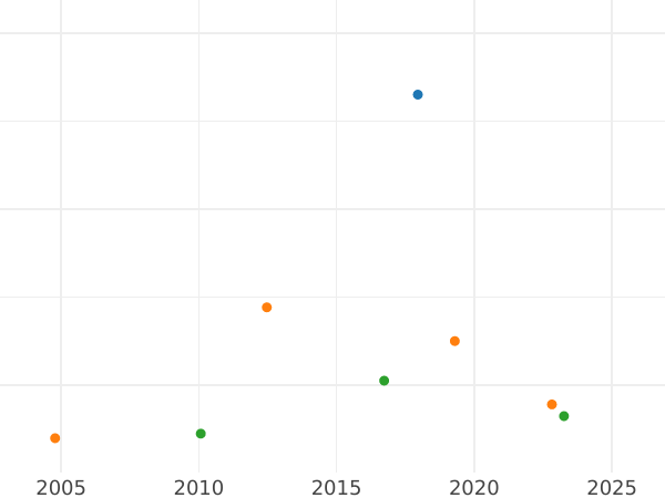 Wykres sprzedaży aukcyjnej 5 rubli 1795 СПБ - cena złotej monety - Rosja, Katarzyna II