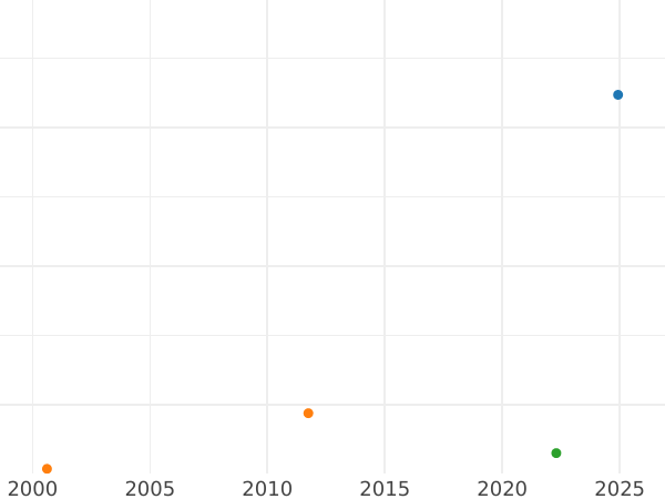 Auction sales chart 5 Roubles 1796 СПБ - Gold Coin Value - Russia, Catherine II