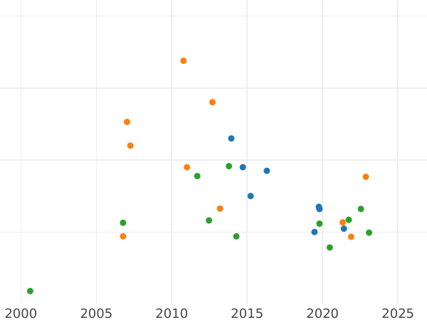 Auction sales chart Chervonetz (Ducat) 1763 СПБ - Gold Coin Value - Russia, Catherine II