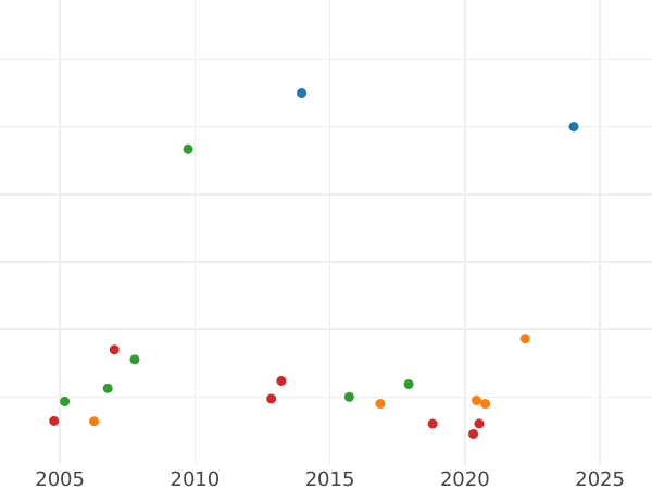 Wykres sprzedaży aukcyjnej Czerwoniec (dukat) 1796 СПБ T.I. - cena złotej monety - Rosja, Katarzyna II