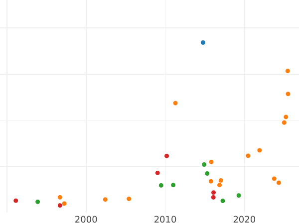 Gráfico de ventas en subastas 5 kopeks 1796 "Monograma en el anverso" Reacuñación - valor de la moneda  - Rusia, Catalina II