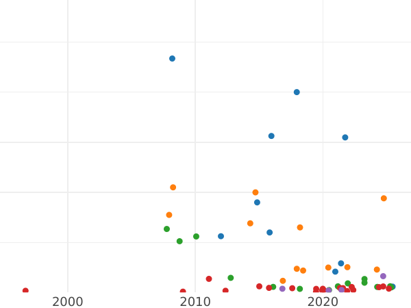 Auction sales chart Rouble 1762 СПБ НК Edge inscription - Silver Coin Value - Russia, Peter III