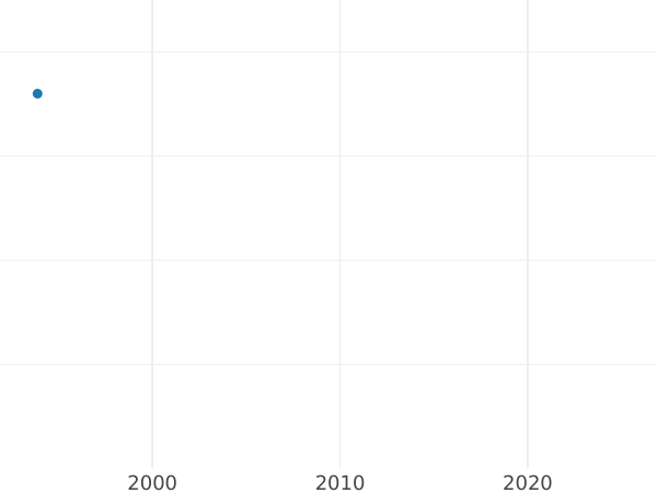Auction sales chart 1 Kopek 1762 "Drums" Edge mesh -  Coin Value - Russia, Peter III