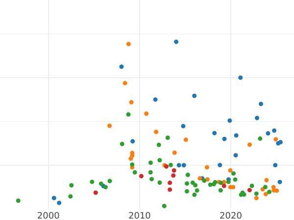 График аукционных продаж Талер 1753 года P "Альбертусталер" - цена серебряной монеты - Россия, Елизавета