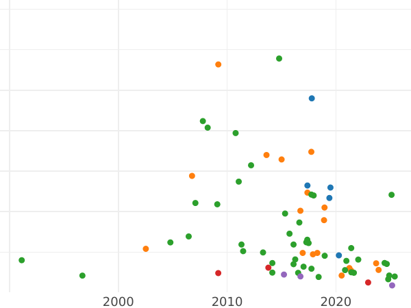 Auction sales chart Poltina 1762 ММД ДМ T.I. "With a scarf" - Silver Coin Value - Russia, Catherine II