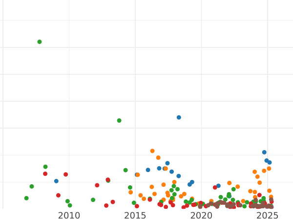 Auction sales chart Polupoltinnik 1765 ММД EI T.I. "With a scarf" - Silver Coin Value - Russia, Catherine II