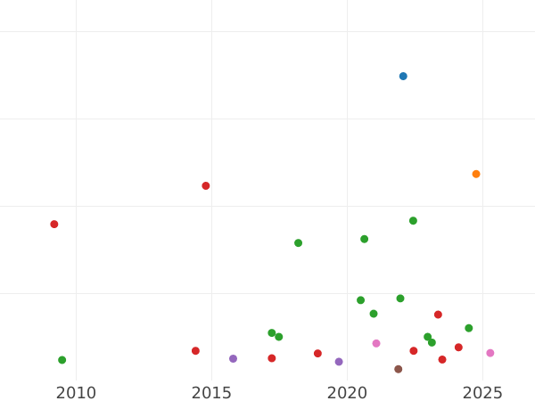 Gráfico de ventas en subastas 20 kopeks 1765 ММД "Con bufanda" - valor de la moneda de plata - Rusia, Catalina II