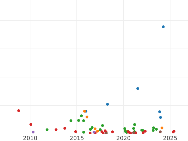 Gráfico de ventas en subastas 15 kopeks 1765 ММД "Con bufanda" - valor de la moneda de plata - Rusia, Catalina II