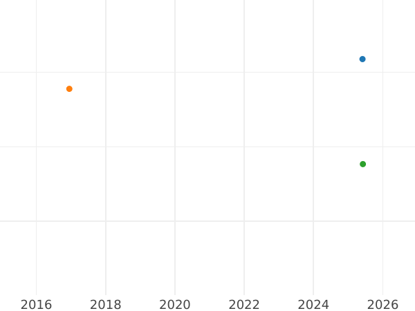 Wykres sprzedaży aukcyjnej Rubel ҂АΨИI (1718) OK "Portret w zbroi" Arabeski na piersi - cena srebrnej monety - Rosja, Piotr I Wielki