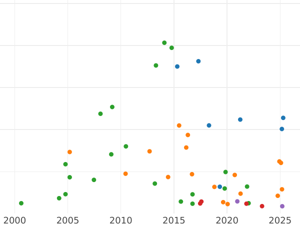 Auction sales chart Rouble ҂АΨѲI (1719) "Portrait in lats" Rivets on the chest - Silver Coin Value - Russia, Peter I