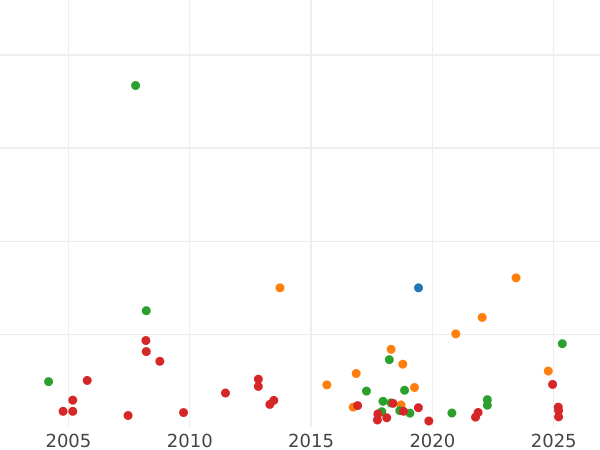 Auction sales chart Rouble ҂АΨИI (1718) OK "Portrait in lats" Rivets on the chest - Silver Coin Value - Russia, Peter I