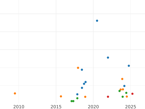 Auction sales chart 20 Kopeks 1767 ММД "Without a scarf" - Silver Coin Value - Russia, Catherine II