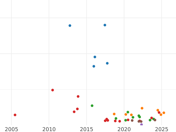 Auction sales chart 20 Kopeks 1766 ММД "With a scarf" - Silver Coin Value - Russia, Catherine II