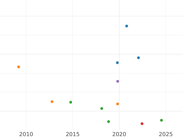 Auction sales chart 15 Kopeks 1766 ММД "With a scarf" - Silver Coin Value - Russia, Catherine II