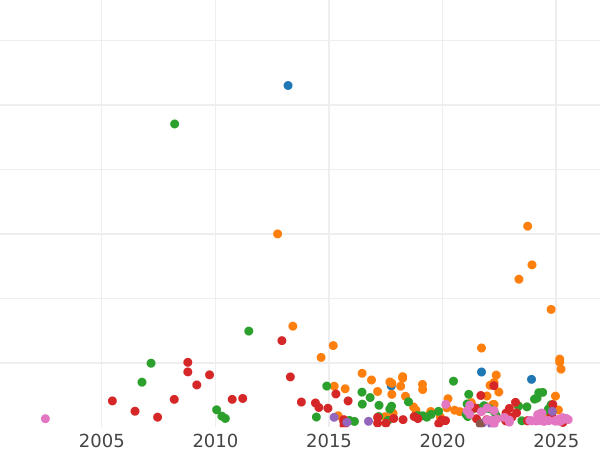 Auction sales chart Polupoltinnik 1767 ММД EI "Without a scarf" - Silver Coin Value - Russia, Catherine II