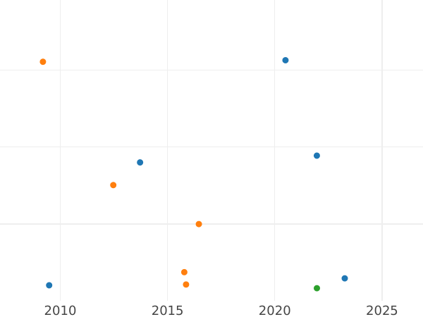 Auction sales chart 20 Kopeks 1769 ММД "Without a scarf" - Silver Coin Value - Russia, Catherine II