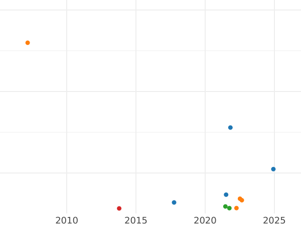 Gráfico de ventas en subastas Polupoltinnik (1/4 rublo) 1770 ММД EI "Sin bufanda" - valor de la moneda de plata - Rusia, Catalina II