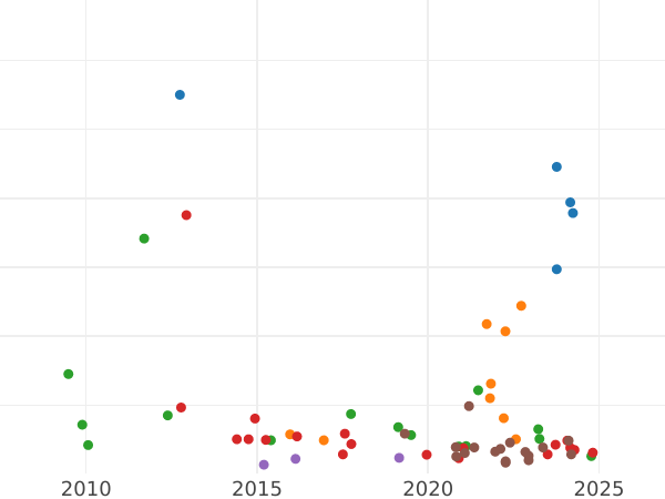 График аукционных продаж Полуполтинник 1770 года ММД ДМ "Без шарфа" - цена серебряной монеты - Россия, Екатерина II