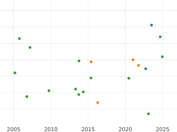 Auction sales chart Rouble ҂АΨИI (1718) OK-L "Portrait in lats" Arabesques on the chest The head is small - Silver Coin Value - Russia, Peter I