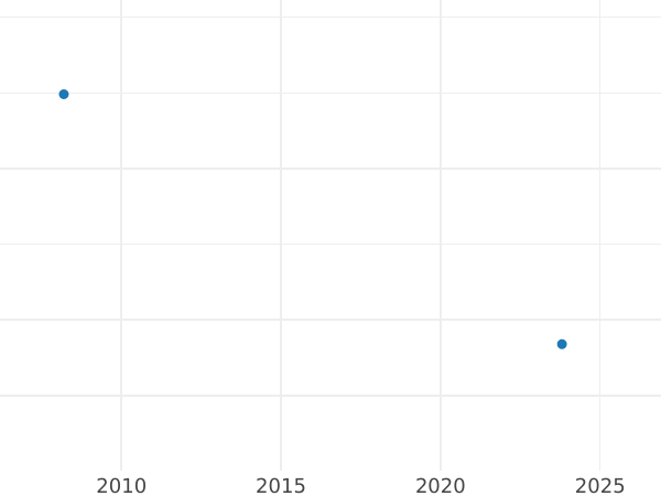 Auction sales chart Rouble ҂АΨѲI (1719) L "Portrait in lats" There is nothing on the chest - Silver Coin Value - Russia, Peter I