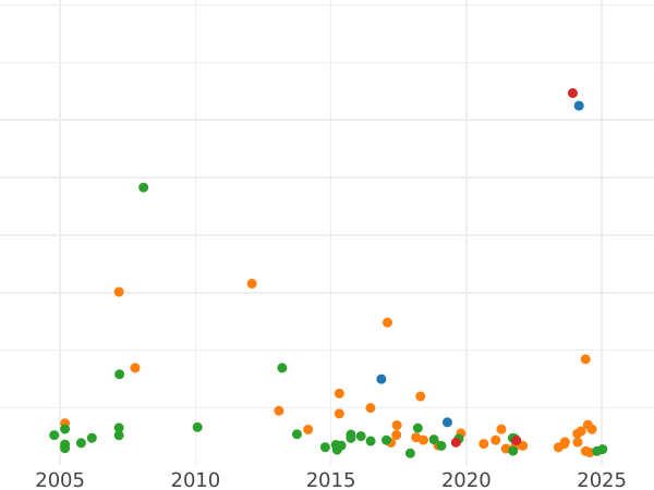 Auction sales chart Rouble ҂АΨѲI (1719) OK "Portrait in lats" There is nothing on the chest - Silver Coin Value - Russia, Peter I