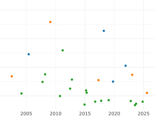 Wykres sprzedaży aukcyjnej Rubel ҂АΨѲI (1719) OK "Portret w zbroi" Arabeski na piersi - cena srebrnej monety - Rosja, Piotr I Wielki
