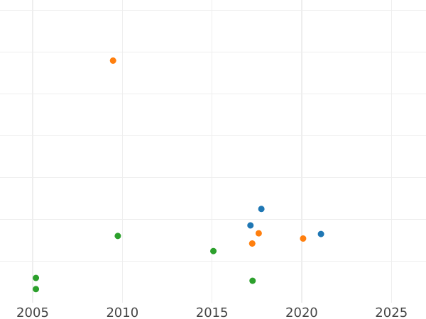 Auction sales chart Rouble ҂АΨѲI (1719) OK-L "Portrait in lats" Arabesques on the chest - Silver Coin Value - Russia, Peter I