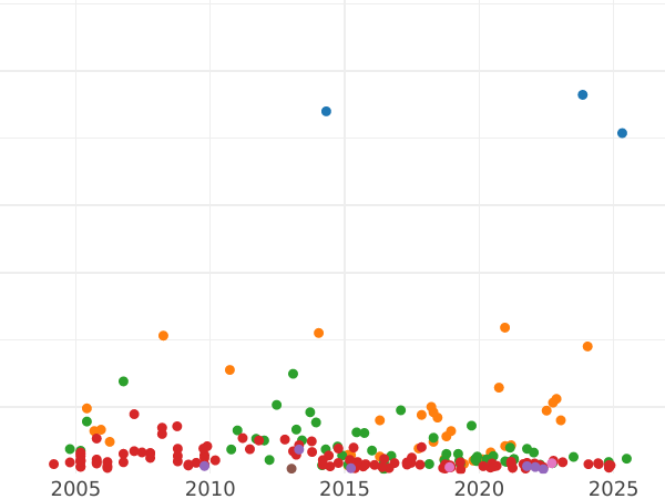 Auction sales chart Rouble ҂АΨѲI (1719) OK "Portrait in lats" Rivets on the chest - Silver Coin Value - Russia, Peter I