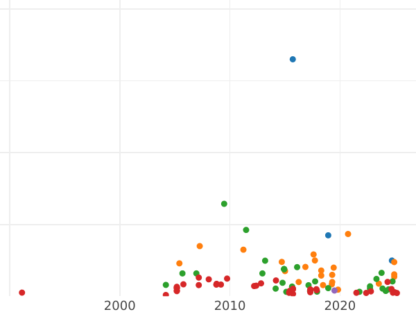 Auction sales chart Rouble ҂АΨѲI (1719) OK-L "Portrait in lats" Rivets on the chest - Silver Coin Value - Russia, Peter I