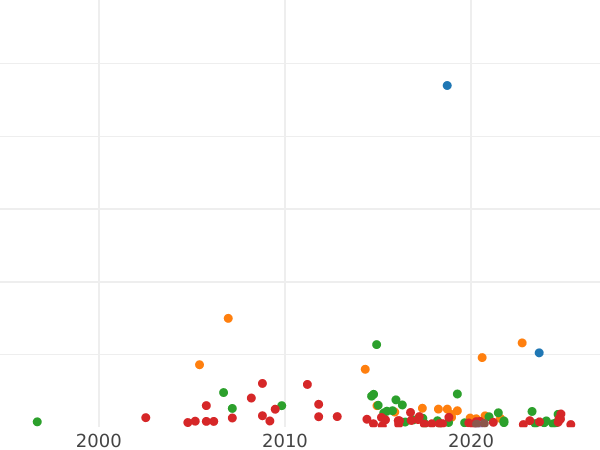 Auction sales chart Rouble ҂АΨѲI (1719) OK-IL-L "Portrait in lats" Rivets on the chest - Silver Coin Value - Russia, Peter I
