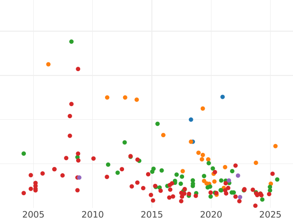 Auction sales chart Rouble ҂АΨѲI (1719) OK "Portrait in lats" Buckle on the cloak - Silver Coin Value - Russia, Peter I